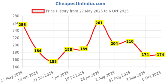 amazon.in MUA Brow Define Micro Precision Eyebrow Pencil - Black (0.05 g) Price History Graph from 27 May 2025 to 6 Oct 2025
