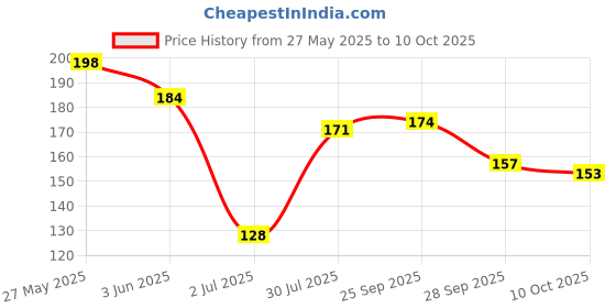 amazon.in MUA Brow Define Micro Precision Eyebrow Pencil - Mid Brown (0.05 g) Price History Graph from 27 May 2025 to 10 Oct 2025