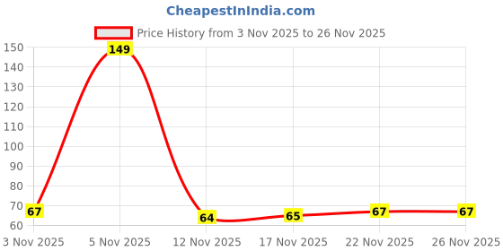 amazon.in MUA Intense Colour Eyeliner - Lighs Out (1.5 g) Price History Graph from 3 Nov 2025 to 26 Nov 2025