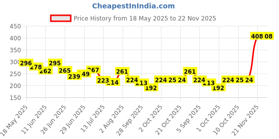 amazon.in mua luxe MUA Shimmer Highlight Powder - Radiant Cashmere (8 g) mua luxe Price History Graph from 18 May 2025 to 22 Nov 2025