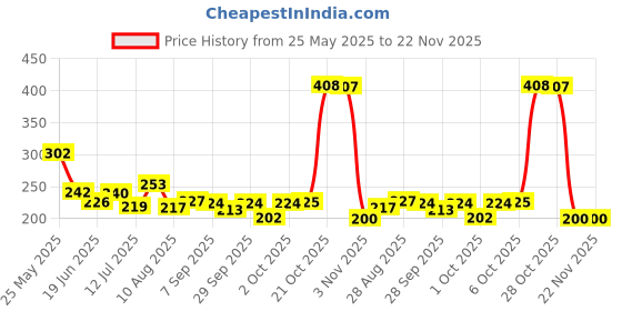 amazon.in MUA Shimmer Highlight Powder - Iridescent Gold (8 g) Price History Graph from 25 May 2025 to 22 Nov 2025