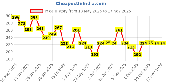 amazon.in mua luxe MUA Shimmer Highlight Powder - Radiant Cashmere (8 g) mua luxe Price History Graph from 18 May 2025 to 16 Nov 2025