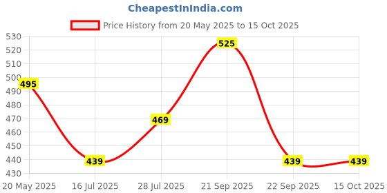 amazon.in MUAC Glass Container Jar With Lid For Kitchen Small Jars For Kitchen Storage Pop Jar Glass Jar Food Storage Containers For Storing Spices,Jam,Honey,Aachar,Sugar,Coffee Beans (350Mll, 3Pc),Transparent Price History Graph from 20 May 2025 to 15 Oct 2025