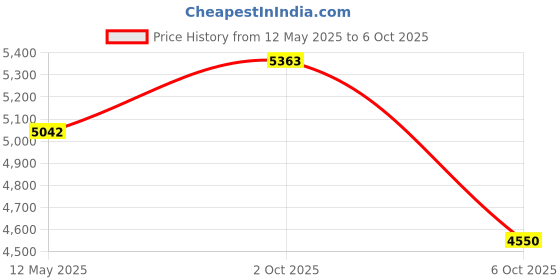 amazon.in Muachspi Mini Wireless Carplay Adapter 2024, Easy to Set Up and Upgrade Wired CarPlay&Android Auto to Wireless, Connects Quickly, Portable Mini Car Play Dongle, Fit for Cars with Built-in CarPlay muachspi Price History Graph from 12 May 2025 to 6 Oct 2025