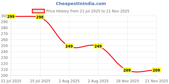 amazon.in MUAIN Toe Separator Socks for Men & Women – Bunion Relief, Hammer Toe Corrector, Foot Alignment, Moisturizing Toe Socks – Soft, Stretchable, Reusable, Breathable – 1 Pair (GREY) muain Price History Graph from 21 Jul 2025 to 21 Nov 2025