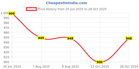 amazon.in akiba Muay Thai Short, Classic Men and Women Boxing, Fighting, MMA, BJJ, Gym, Kick Boxing, Grappling, Martial akiba Price History Graph from 20 Jun 2025 to 28 Oct 2025
