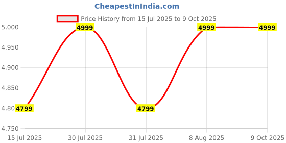 amazon.in Muayb WiFi Body Camera 1080P HD Recorder 32GB with Audio&Video,180° Rotating Lens, Wireless Camera, Loop Recording, Image Mirroring, Cycling, Law Enforcement, Security, Travel muayb Price History Graph from 15 Jul 2025 to 8 Oct 2025