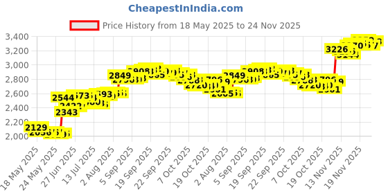 amazon.in mub 10ml Perfume Dispenser Pump Perfume Extraction Plastic Adapter Syringe Pump for Travel Refillable Perfume Atomizer Spray Bottle (5packs) mub Price History Graph from 18 May 2025 to 24 Nov 2025