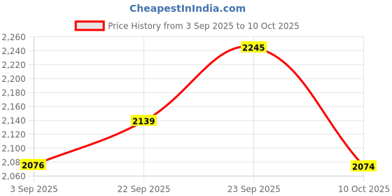 amazon.in MUB Perfume Refill Pump Tools, Perfume Dispenser with Adapter Tools for Perfume Transfer, Include 2 Syringe for Replacementââ‚¬¦ Price History Graph from 3 Sep 2025 to 10 Oct 2025