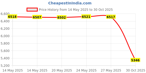 amazon.in Mubasel Gear Insulated Hydration Backpack Pack with 2L BPA Free Bladder - Keeps Liquid Cool up to 4 Hours ‚ for Running, Hiking, Cycling, Camping (Olive) Price History Graph from 14 May 2025 to 30 Oct 2025