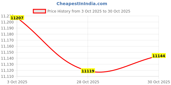 amazon.in Mubasel Gear Lightweight Running Vest Hydration Backpack Women Men with Water Bag 1.5L Hiking Trail Running Cycling Marathon (Pink) Price History Graph from 3 Oct 2025 to 28 Oct 2025