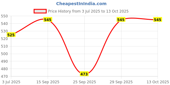 amazon.in MUBBA Adjustable Crutches and Elbow Sticks Forearm Stick Light Weight Grey Price History Graph from 3 Jul 2025 to 13 Oct 2025