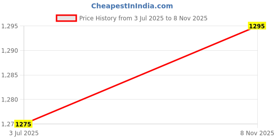 amazon.in MUBBA Adjustable Hospital Back Support for use on Bed or Backrest for Sitting - Universal Size Grey, Cotton Price History Graph from 3 Jul 2025 to 8 Nov 2025