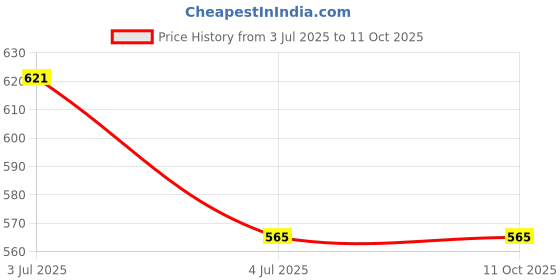 amazon.in MUBBA Elbow Crutches and Walking Stick for Support in Walking Grey Price History Graph from 3 Jul 2025 to 11 Oct 2025