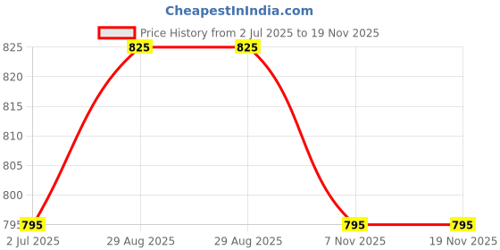 amazon.in MUBBA Elbow Stick Crutches Forearm Hand Stick Chrome (Pair Blue) Price History Graph from 2 Jul 2025 to 18 Nov 2025