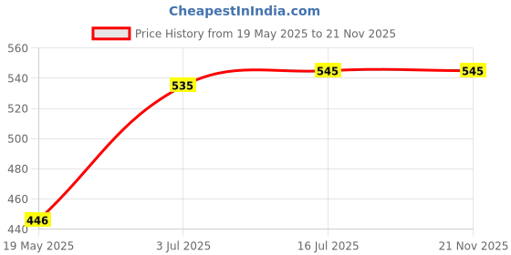 amazon.in MUBBA Forearm Crutches and Elbow Sticks Orange mubba Price History Graph from 19 May 2025 to 18 Nov 2025