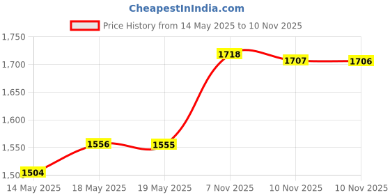 amazon.in mubuy-gol Keyboard Cover for Logitech MX Keys S Wireless Keyboard/Logitech MX Keys Advanced Wireless Keyboard/Logitech Craft Keyboard Ultra Thin Silicone Keyboard Protective Accessories Cover Skin -Clear mubuy-gol Price History Graph from 14 May 2025 to 10 Nov 2025