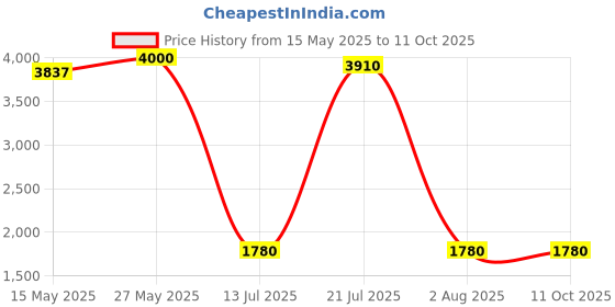 amazon.in Muc-Off 367 Multi Purpose Bio Grease Price History Graph from 15 May 2025 to 10 Oct 2025