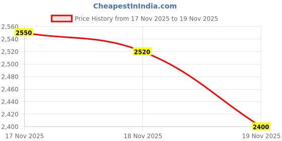 amazon.in Muc-Off 370 Soft Washing Brush Price History Graph from 17 Nov 2025 to 18 Nov 2025