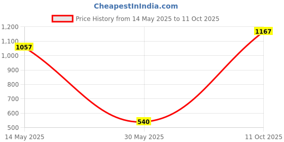 amazon.in Muc Off 866-1M Dry Lube For Bicycle (50ml) Price History Graph from 14 May 2025 to 11 Oct 2025