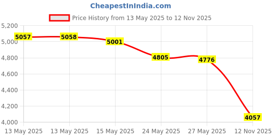 amazon.in Muc Off Biodegradable Chain Cleaner 400 ML Price History Graph from 13 May 2025 to 12 Nov 2025