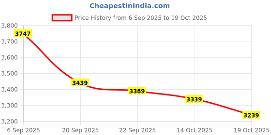 amazon.in Muc-Off Carbon Gripper Grease 349 Price History Graph from 6 Sep 2025 to 19 Oct 2025