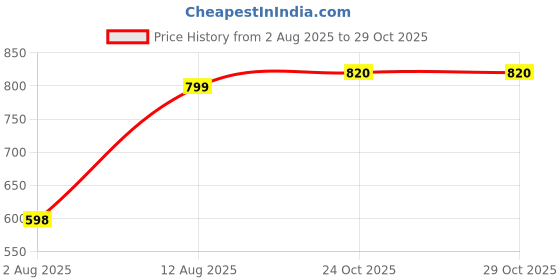amazon.in Muc-off Motorcycle Bike Foam Fresh Interior Helmet/Clothing Sanitizer Price History Graph from 2 Aug 2025 to 29 Oct 2025
