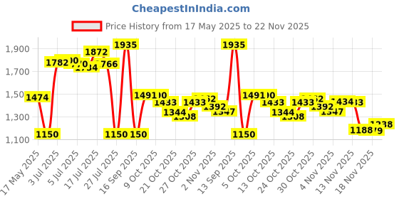 amazon.in Muc-Off Muc Off 966Np Dry Lube, 120Ml muc-off Price History Graph from 17 May 2025 to 22 Nov 2025