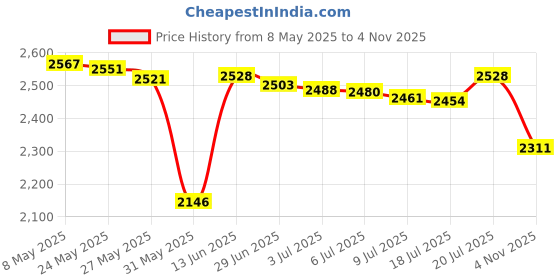 amazon.in muc-off Muc Off Puncture Plug Repair Kit - Puncture Repair Kit for Tubeless Bike Tyres - Includes 2-in-1 Puncture Plug/Reamer Tool, 10 Puncture Plugs & Pouch muc-off Price History Graph from 8 May 2025 to 4 Nov 2025
