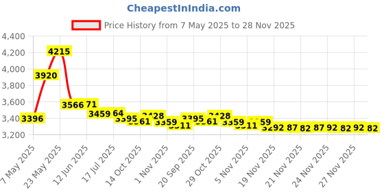 amazon.in Muc Off Waterless Wash Price History Graph from 7 May 2025 to 28 Nov 2025
