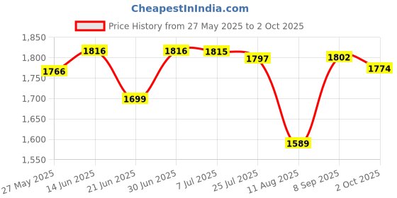 amazon.in Much More Better Assorted Travel Bottle Kit - F.A.A. Approved Model No. TD100 - 11 Piece Set Price History Graph from 27 May 2025 to 2 Oct 2025