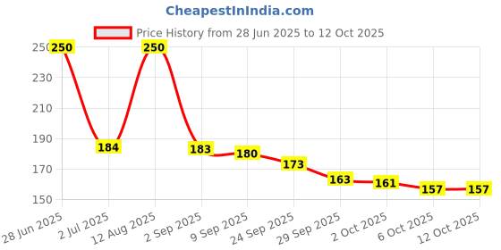 amazon.in much more gallery Evil Eye Pendant/Necklace for girl and boy much more gallery Price History Graph from 28 Jun 2025 to 12 Oct 2025