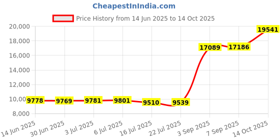 amazon.in muchpow Women's Lightweight Down Coat Long Sleeve Full Zipper Oversized Packable Short Puffer Jackets muchpow Price History Graph from 14 Jun 2025 to 14 Oct 2025