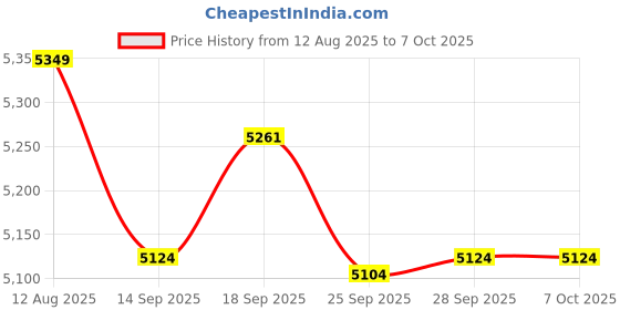 amazon.in MUCKLILY 1pc High Calibration Weights Chrome Plated Weighing Weights for Scale Balance Price History Graph from 12 Aug 2025 to 6 Oct 2025