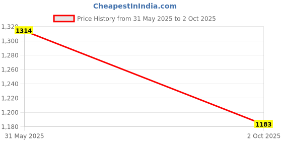 amazon.in MUCKLILY 5 Sheets of Reflective Marking Dots for 3D Scanner - Highly Reflective Sticky Dots - Diameter 10mm - Versatile Use Price History Graph from 31 May 2025 to 2 Oct 2025