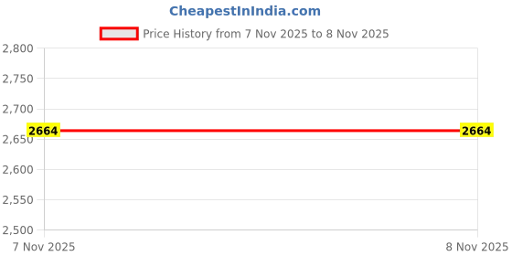 amazon.in MUCKLILY Empty Laboratory Pycnometer Bottle 5ml Glass Density Bottle with Stopper for Chemical Research Price History Graph from 2 Nov 2025 to 7 Nov 2025