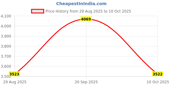 amazon.in MUCKLILY Garbage Clamp Clip Anti-scalding Litter Picker Heavy Duty Metal Grabber for Pickup Reusable for Home Office Park Car Price History Graph from 29 Aug 2025 to 10 Oct 2025