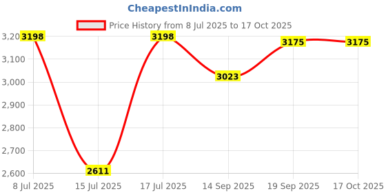amazon.in MUCKLILY Micro Scale Weights 5pcs Set (1g 2g 5g 10g 20g) Steel Calibration Weights Price History Graph from 8 Jul 2025 to 17 Oct 2025