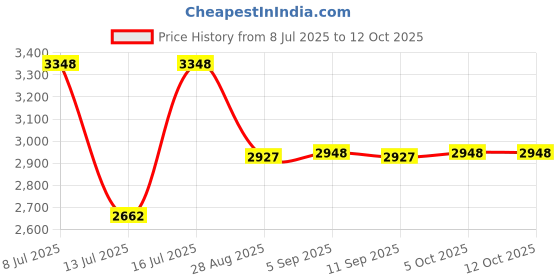 amazon.in MUCKLILY Stainless Steel Cable Hanger Kit with Spring Safety Hooks for Suspension and Versatile Installation of Panel Lights Price History Graph from 8 Jul 2025 to 10 Oct 2025