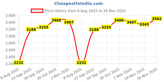 amazon.in for mini's Mucus Aid Baby Nasal Aspirator, Gentle Relief for Stuffy Noses, Safe for Newborns & Toddlers, Hygienic & Easy to Clean for mini's Price History Graph from 8 Aug 2025 to 25 Nov 2025