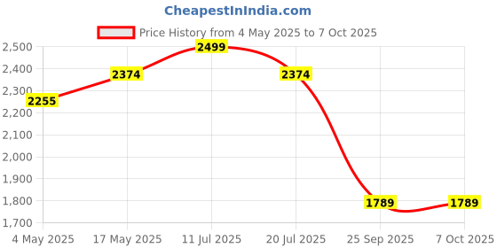 amazon.in Mucus Removal Device, Mucus Extractor for Adults | Mucus remover & Lung Expander Using OPEP Technology for Sinus & Nasal Decongestion, Clear Airways & Fast Relief for Mucus Blockage | Blue Price History Graph from 4 May 2025 to 7 Oct 2025