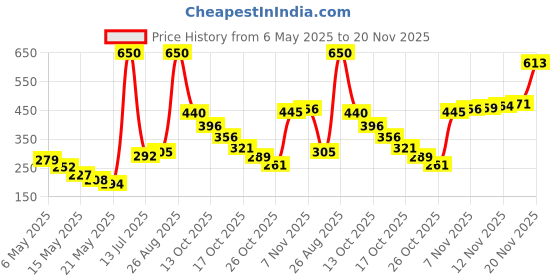 amazon.in MUD Mud Powder Puff (2 Pcs), Price History Graph from 6 May 2025 to 20 Nov 2025