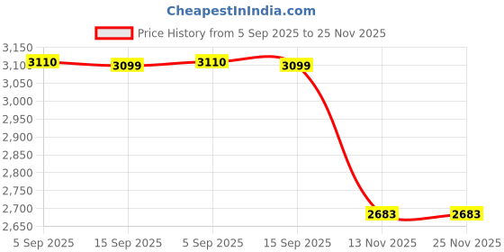 amazon.in Mud Pie Women's Unicorn Tooth Fairy Pink One Size Price History Graph from 5 Sep 2025 to 24 Nov 2025