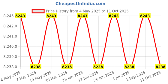 amazon.in Mud Pie Wooden Cookbook Holder, Black/Brown, 13 1/2" x 11 1/4" Price History Graph from 4 May 2025 to 11 Oct 2025