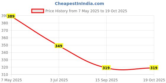 amazon.in Mudavattukal Kilangu 1 Kg - All Life Stages, Raw Price History Graph from 7 May 2025 to 17 Oct 2025