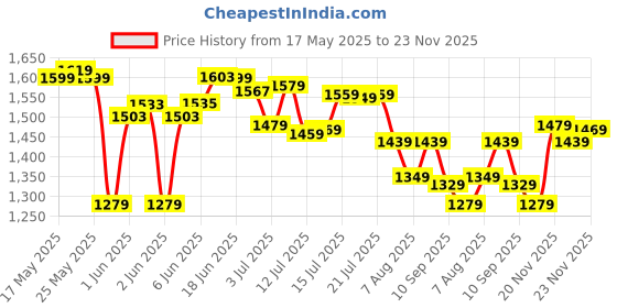 amazon.in tommy hilfiger Mudcreek Leather Slimfold Wallet for Men - Black & Tan, 8 Card Slots tommy hilfiger Price History Graph from 17 May 2025 to 23 Nov 2025