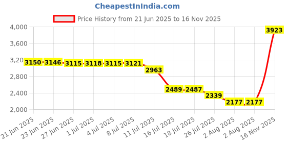 amazon.in mudder Classic Smooth Vintage Steel Mens Pocket Watch Xmas Gift (Bronze) mudder Price History Graph from 21 Jun 2025 to 16 Nov 2025