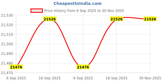 amazon.in Muddy Hunt Hard Camera Arm Price History Graph from 6 Sep 2025 to 30 Nov 2025