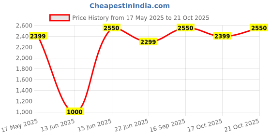 amazon.in Mudgar Club Wooden Travelling Stick/Mudgar/Mudgal/Mugdar/Indian Clubs | Polished African Mahogany Wood | 2ft Price History Graph from 17 May 2025 to 21 Oct 2025