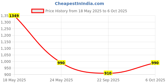 amazon.in Muditam Ayurveda Karela Jamun Fizz-60 Effervescent Tablets(Karela Jamun Juice)|Helps in High Sugar Condition|Promotes Healthy Glucose Levels | Boosts Digestive Health| Ideal For 1Month Price History Graph from 18 May 2025 to 6 Oct 2025
